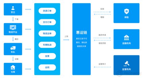 BSN官方指定應用方分享 物流、保險、金融三方信任一鍵牽——數字文化創意內容應用服務新生態
